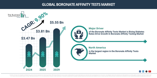 Global Boronate Affinity Tests Market 2025–2029: Unveiling Growth Developments with the Latest Updates