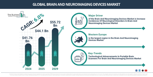 Global Brain And Neuroimaging Devices Market