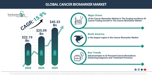 Global Cancer Biomarker Market