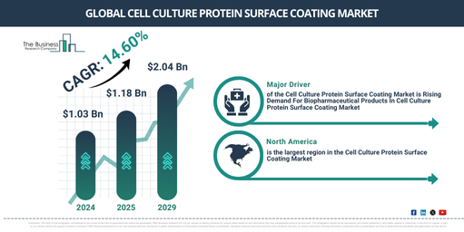 What Are The Strategic Insights Behind The Cell Culture Protein Surface Coating Market Expansion To $2.04 Billion?