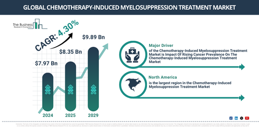 Global Chemotherapy-Induced Myelosuppression Treatment Market Revenue and CAGR Forecast Analysis 2025–2029