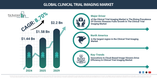 Global Clinical Trial Imaging Market Trends 2025–2029: Regional Outlook and Sizing Analysis