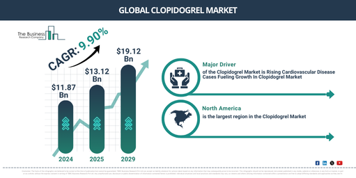 Global Clopidogrel Market Forecast 2029: Size, Share, and Competitive Landscape
