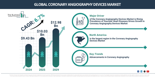 Coronary Angiography Devices Market Insights: Revenue Expected to Surpass $12.98 Billion by 2029