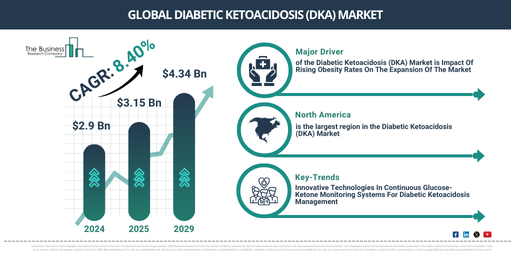 What Key Growth Drivers Are Shaping The Diabetic Ketoacidosis (DKA) Market Forecast Toward $4.34 Billion?