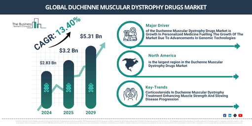 Global Duchenne Muscular Dystrophy Drugs Market