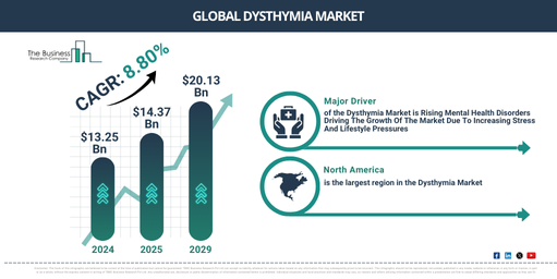 Global Dysthymia Market Insights 2029: Drivers, Challenges, and Revenue Forecast