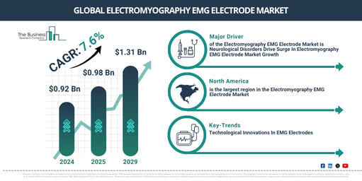 Global Electromyography EMG Electrode Market Revenue and Share Analysis Through 2029