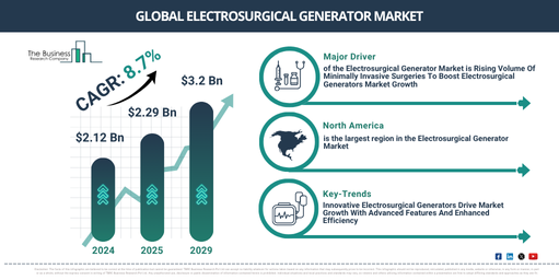 Electrosurgical Generator Market 2025–2029: Strategic Opportunities and Growth Insights