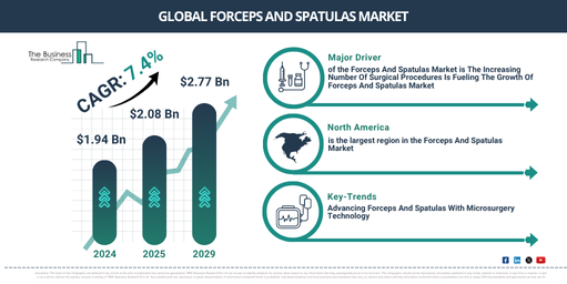Global Forceps And Spatulas Market Valuation and Growth Prospects: $2.77 Billion by 2029