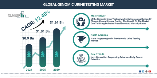 Which Emerging Trends Are Driving The Genomic Urine Testing Market Toward $1.61 Billion By 2029?