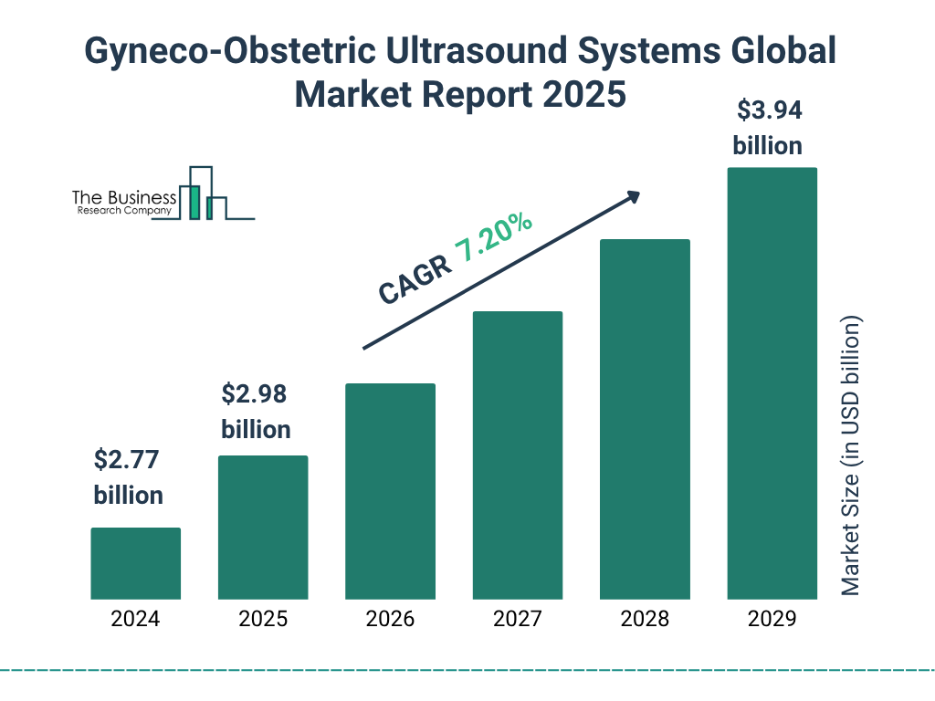 Global Gyneco-Obstetric Ultrasound Systems Market Growth Prospects and Strategic Opportunities Through 2029