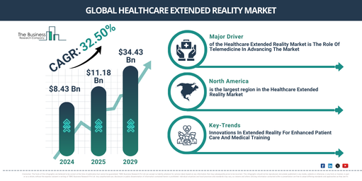 Healthcare Extended Reality Market Emerging Trends and Growth Drivers Through 2029 | Reach USD $34.43 Billion