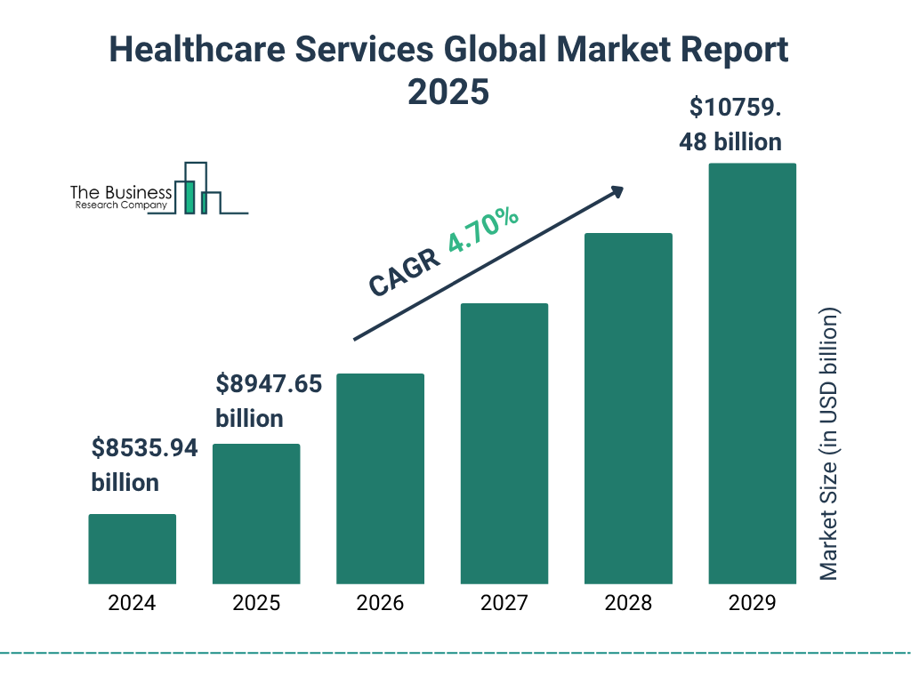 Global Healthcare Services Market 2025–2029: Unveiling Growth Developments with the Latest Updates