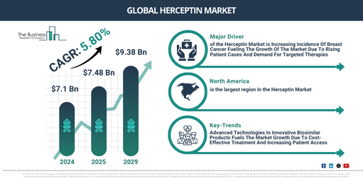 Global Herceptin Market Forecast 2029: Size, Share, and Competitive Landscape