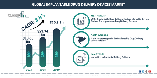 Global Implantable Drug Delivery Devices Market