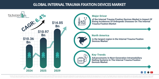 Global Internal Trauma Fixation Devices Market Valuation and Growth Prospects: $14.05 Billion by 2029