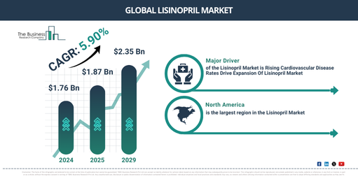What Is The Long-Term Forecast For The Global Lisinopril Market Growing At 5.9% CAGR?