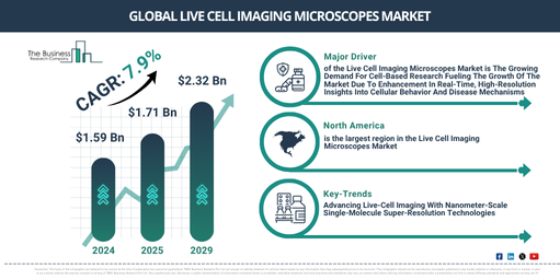 Global Live Cell Imaging Microscopes Market