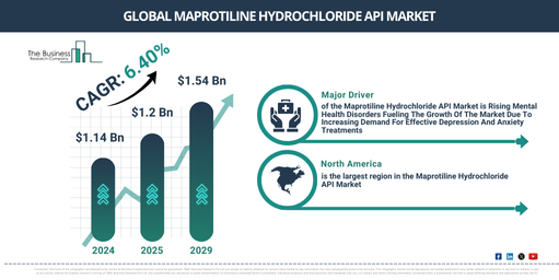 Maprotiline Hydrochloride API Market Size, Share & Trends Analysis Report By Product | Forecast to 2029