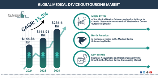Global Medical Device Outsourcing Market Valuation and Growth Prospects: $286.6 Billion by 2029