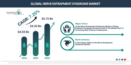 Nerve Entrapment Syndrome Market Emerging Trends and Growth Drivers Through 2029 | Reach USD $5.72 Billion