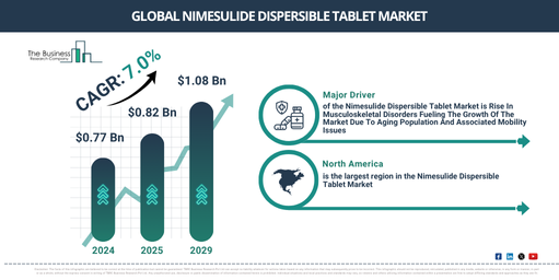 Global Nimesulide Dispersible Tablet Market