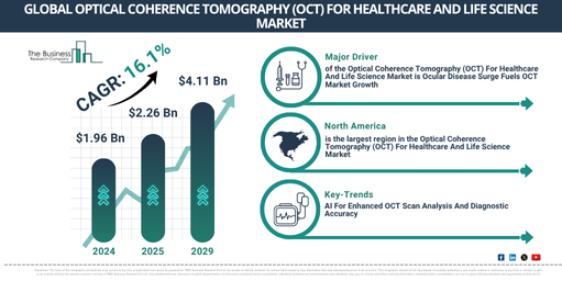 Global Optical Coherence Tomography (OCT) For Healthcare And Life Science Market