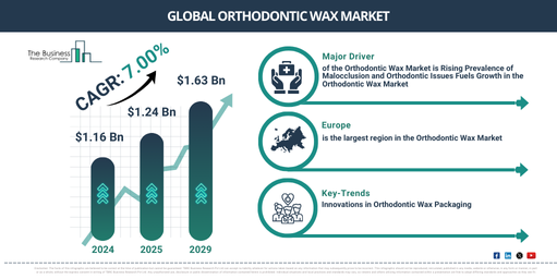 Global Orthodontic Wax Market