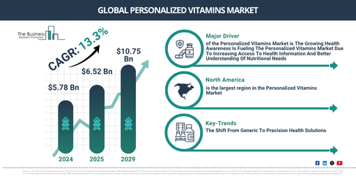 Global Personalized Vitamins Market