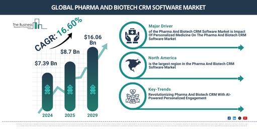 Global Pharma And Biotech CRM Software Market