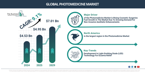 Global Photomedicine Market