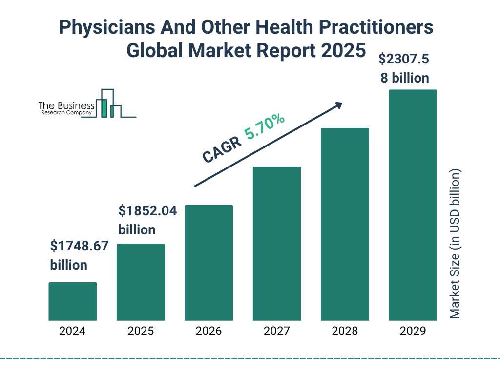 How Is The Physicians And Other Health Practitioners Market Expected To Grow At 5.7% CAGR Over 2025–2029?