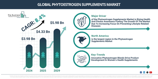 Global Phytoestrogen Supplements Market