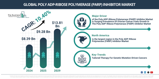 Poly ADP-Ribose Polymerase (PARP) Inhibitor Market Emerging Trends and Growth Drivers Through 2029 | Reach USD $13.81 Billion
