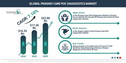 How Will The Primary Care POC Diagnostics Market Expand At A CAGR Of 7.1% Through 2029?