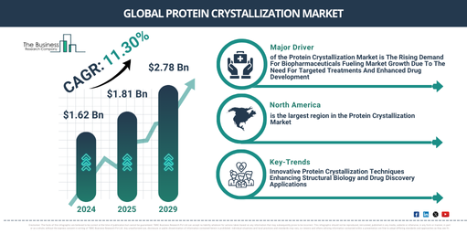 Which Emerging Trends Are Driving The Protein Crystallization Market Toward $2.78 Billion By 2029?
