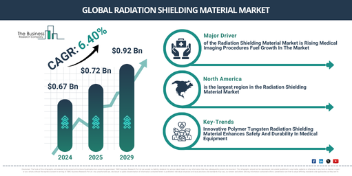 What Is The Forecast Valuation Of The Global Radiation Shielding Material Market Projected To Reach $0.92 Billion By 2029?