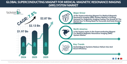 Global Superconducting Magnet For Medical Magnetic Resonance Imaging (MRI) System Market