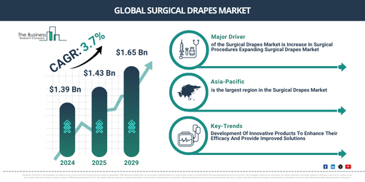 Surgical Drapes Market Trends, Drivers, and Regional Analysis 2025–2029