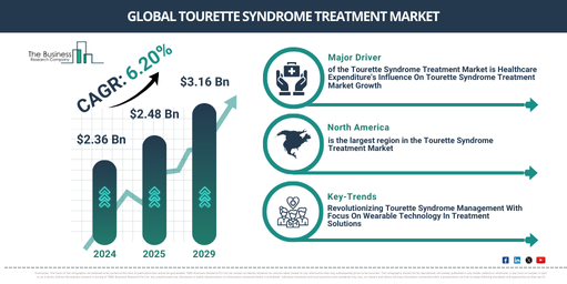 How Will The Tourette Syndrome Treatment Market Reach $3.16 Billion By 2029 Amid Global Shifts?