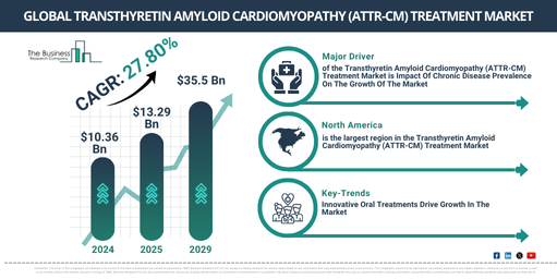 Global Transthyretin Amyloid Cardiomyopathy (ATTR-CM) Treatment Market Trends and Future Outlook to 2029