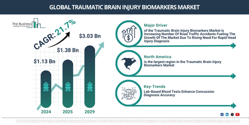Global Traumatic Brain Injury Biomarkers Market