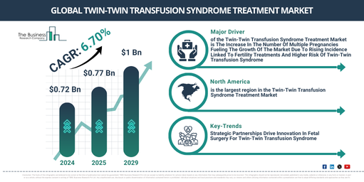 Global Twin-Twin Transfusion Syndrome Treatment Market Trends 2025–2029: Regional Outlook and Sizing Analysis