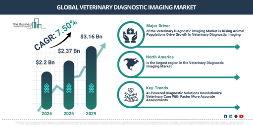 What Key Growth Drivers Are Shaping The Veterinary Diagnostic Imaging Market Forecast Toward $3.16 Billion?