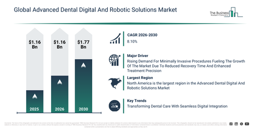 Global Advanced Dental Digital And Robotic Solutions Market