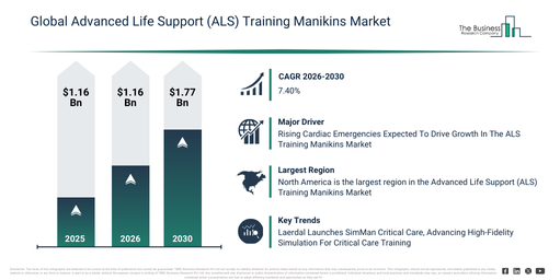 Global Advanced Life Support (ALS) Training Manikins Market