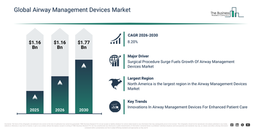 Global Airway Management Devices Market