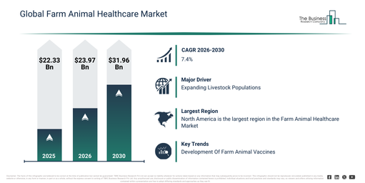 Farm Animal Healthcare Market Forecast 2026–2035: How to Leverage Market Growth
