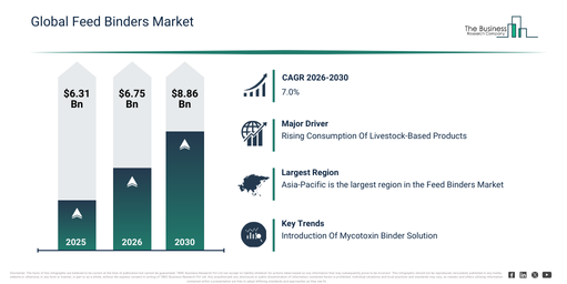 Feed Binders Market Performance Outlook 2026–2030: Revenue to Hit $8.8 Billion at 7% CAGR
